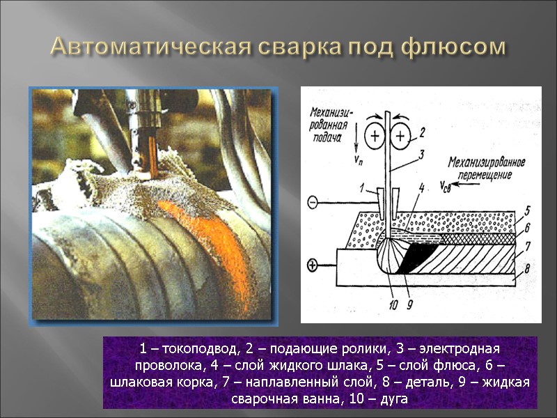 Автоматическая сварка под флюсом 1 – токоподвод, 2 – подающие ролики, 3 – электродная